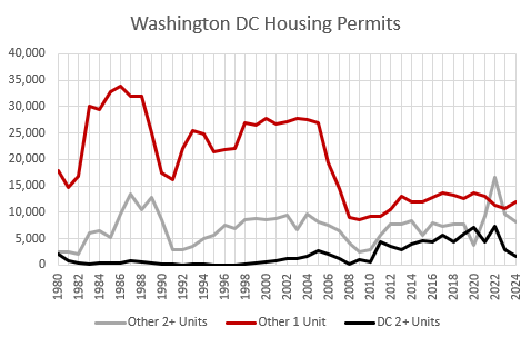 The Future of Housing Supply May Look a Lot Like Post-2008 Washington DC