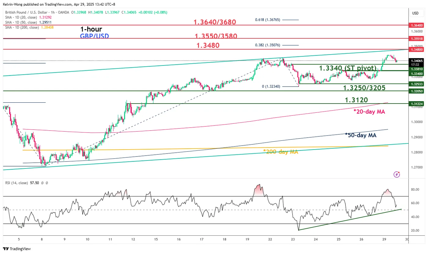 US Stock Indices Stage a Bullish Reversal While Safe-Haven Gold Remains Firm
