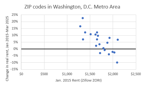 The Future of Housing Supply May Look a Lot Like Post-2008 Washington DC