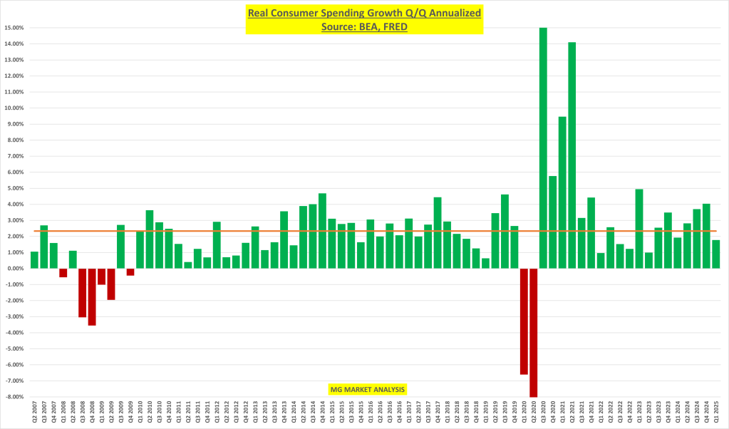 The Slowdown Is Official but the Consumer Is Hanging In There