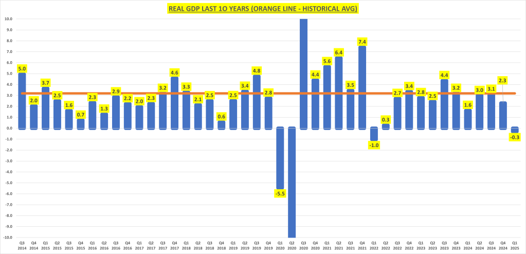 The Slowdown Is Official but the Consumer Is Hanging In There