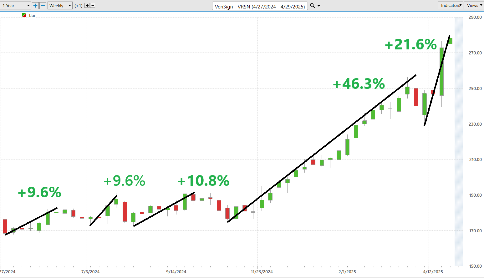 VantagePoint A.I. Stock of the Week Verisign ($VRSN)