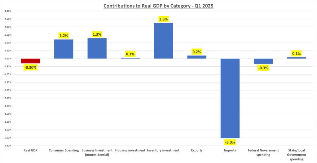 The Slowdown Is Official but the Consumer Is Hanging In There