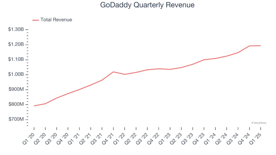 GoDaddy (NYSE:GDDY) Surprises With Q1 Sales But Stock Drops