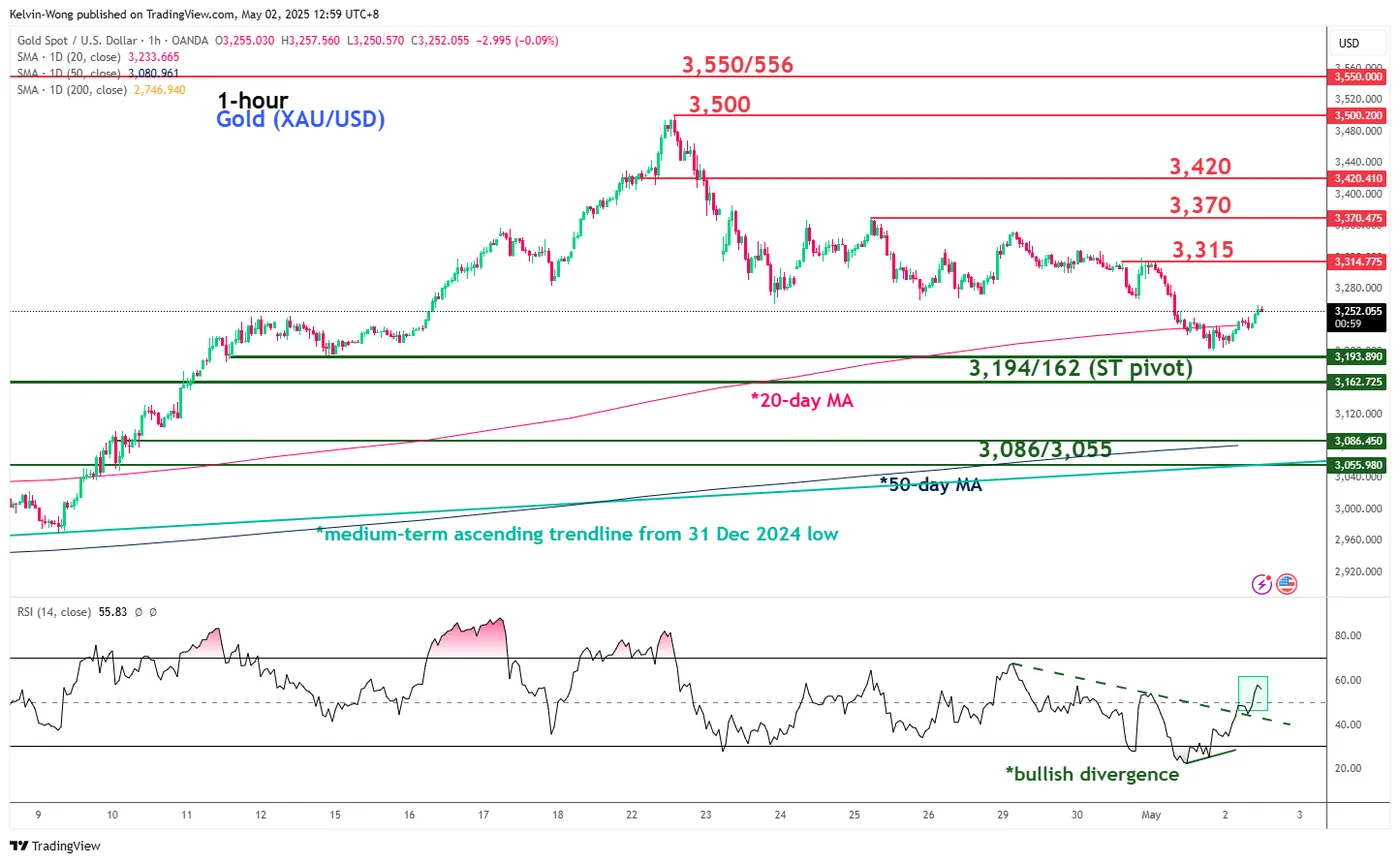 US Index Futures Extended Gains While Gold Finds Support at the 20-DMA
