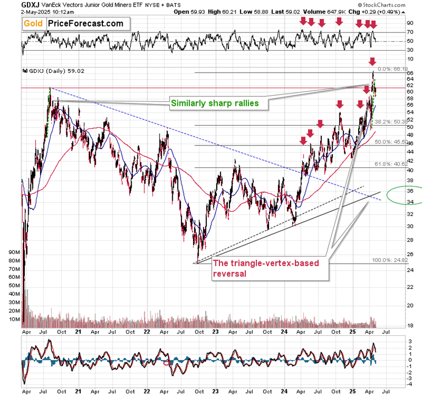 Gold Miners Flash Sell Signal as 2008-Style May Breakdown Looms