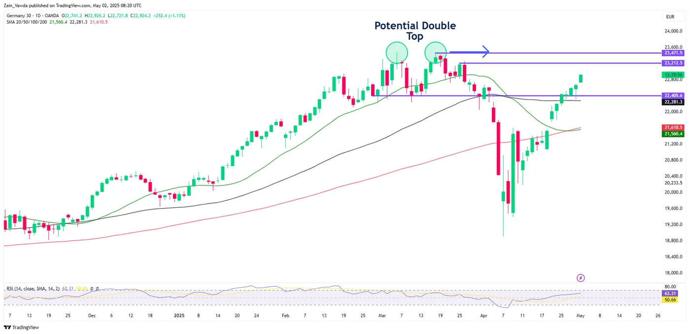 Europe Open: DAX Eyes New All-Time Highs as Improving Risk Appetite Gains Traction