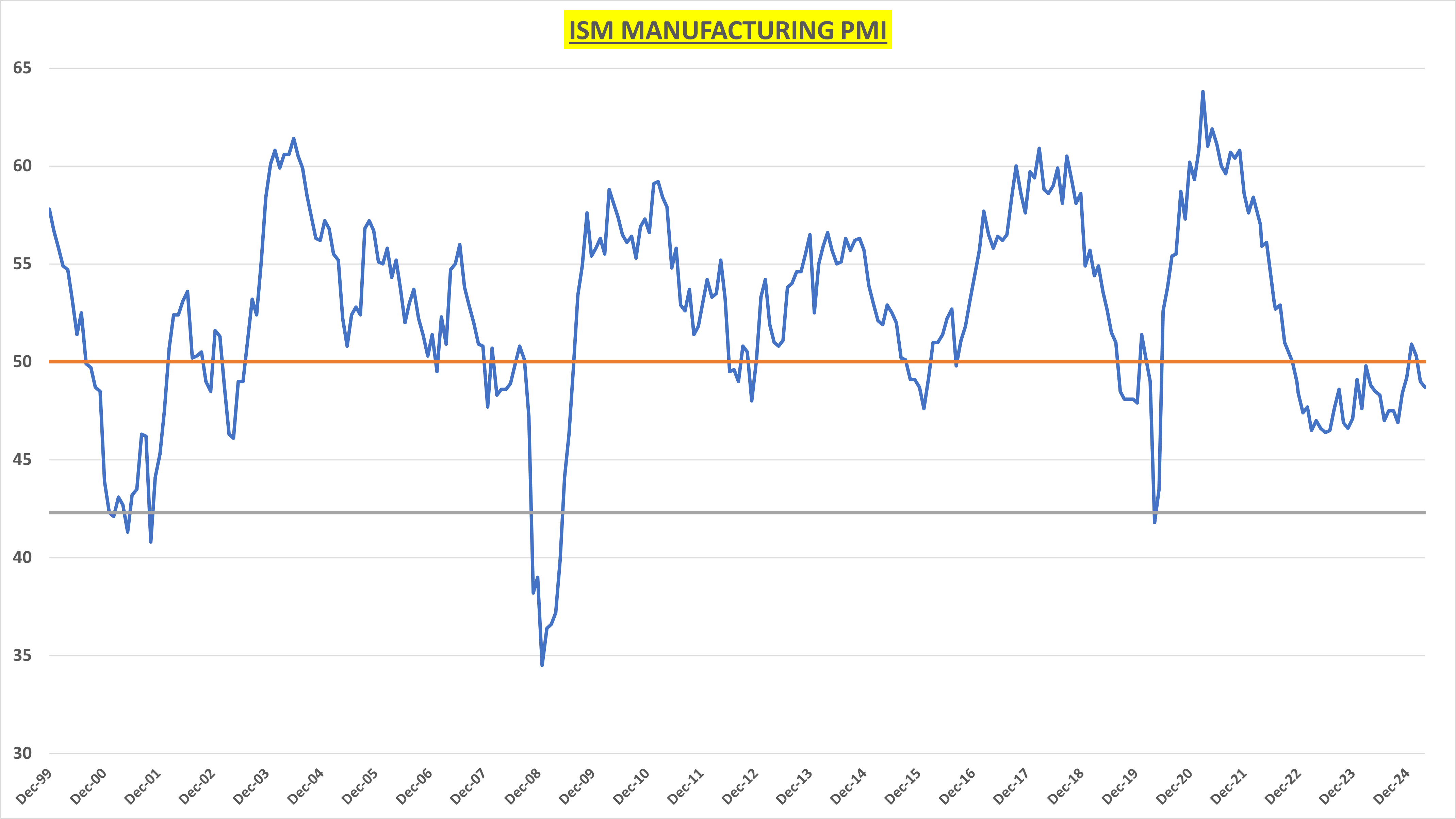 Forward Indicators Still Weak in Manufacturing as Tariff Impact Spreads