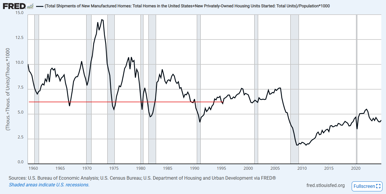How Housing Starts Forecasts Got Stuck in a Decade of Pessimism