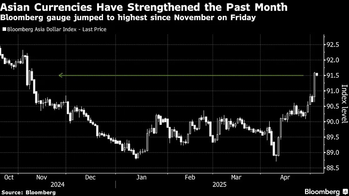 Stocks Fall After Historic Run as Trade Risks Loom: Markets Wrap