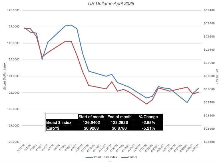 The Greed and Fear Tango: The Markets in April 2025  