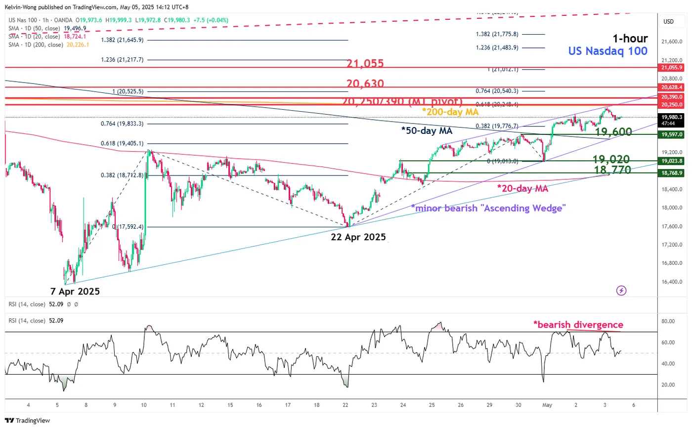 US Index Futures Turn Red After 9 Days of Consecutive Gains