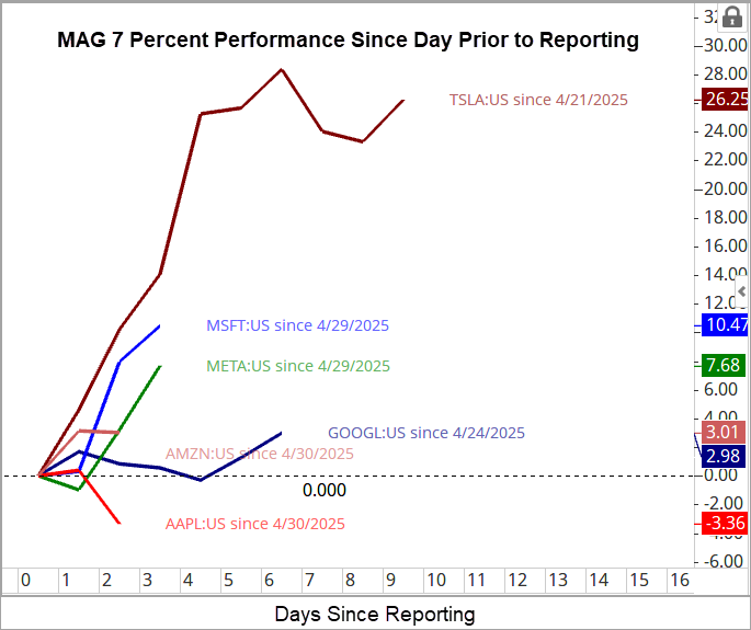 Bullish and Bearish Records Are Plentiful — How To Anticipate What Happens Next