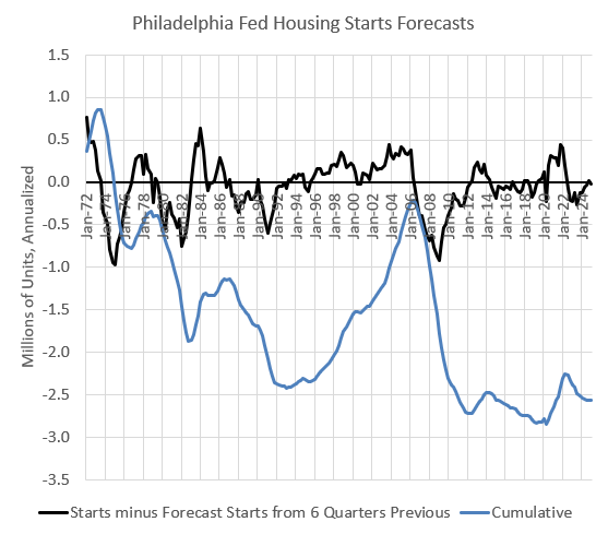 How Housing Starts Forecasts Got Stuck in a Decade of Pessimism