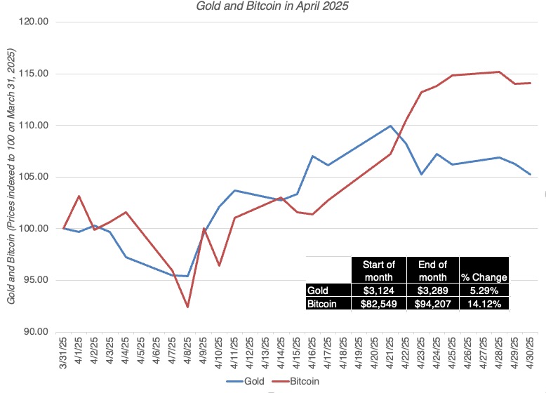 The Greed and Fear Tango: The Markets in April 2025  