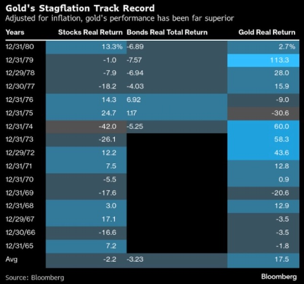 Stagflation Track Records Show Real Assets Outperform Financials