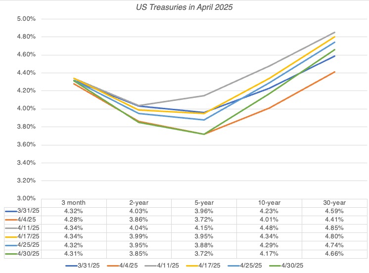 The Greed and Fear Tango: The Markets in April 2025  