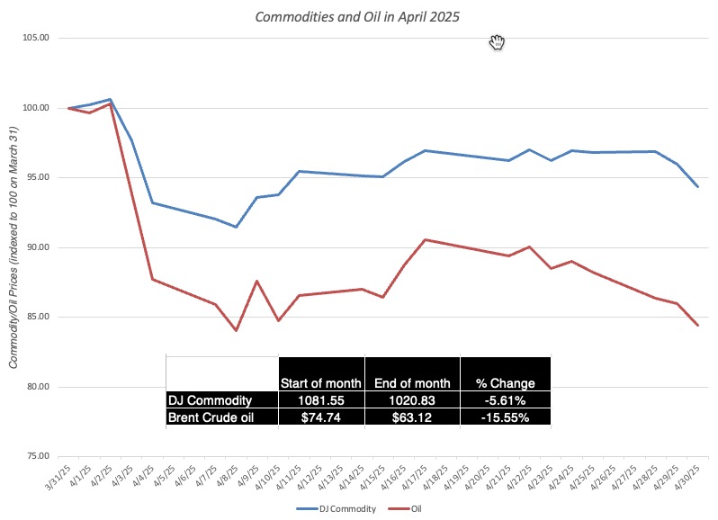 The Greed and Fear Tango: The Markets in April 2025  