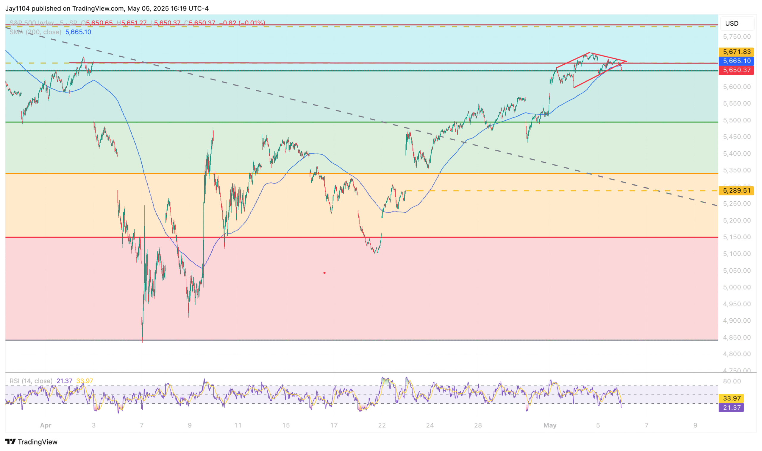 Stock Market Faces Headwinds Near Major Resistance Levels as Technicals Weigh