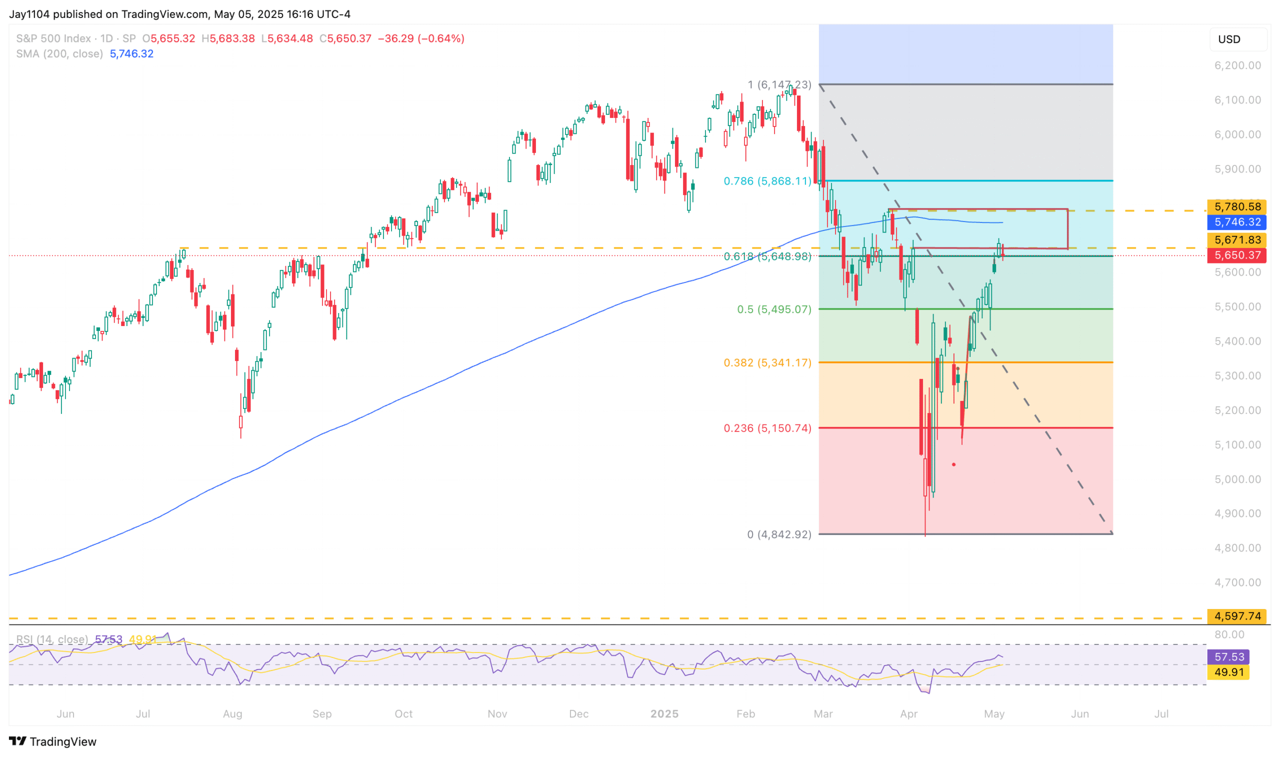 Stock Market Faces Headwinds Near Major Resistance Levels as Technicals Weigh