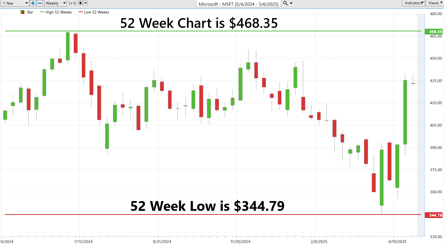 VantagePoint A.I. Stock of the Week Microsoft ($MSFT)