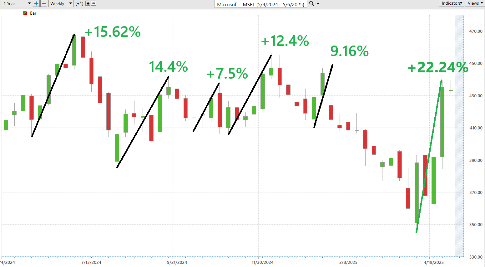 VantagePoint A.I. Stock of the Week Microsoft ($MSFT)