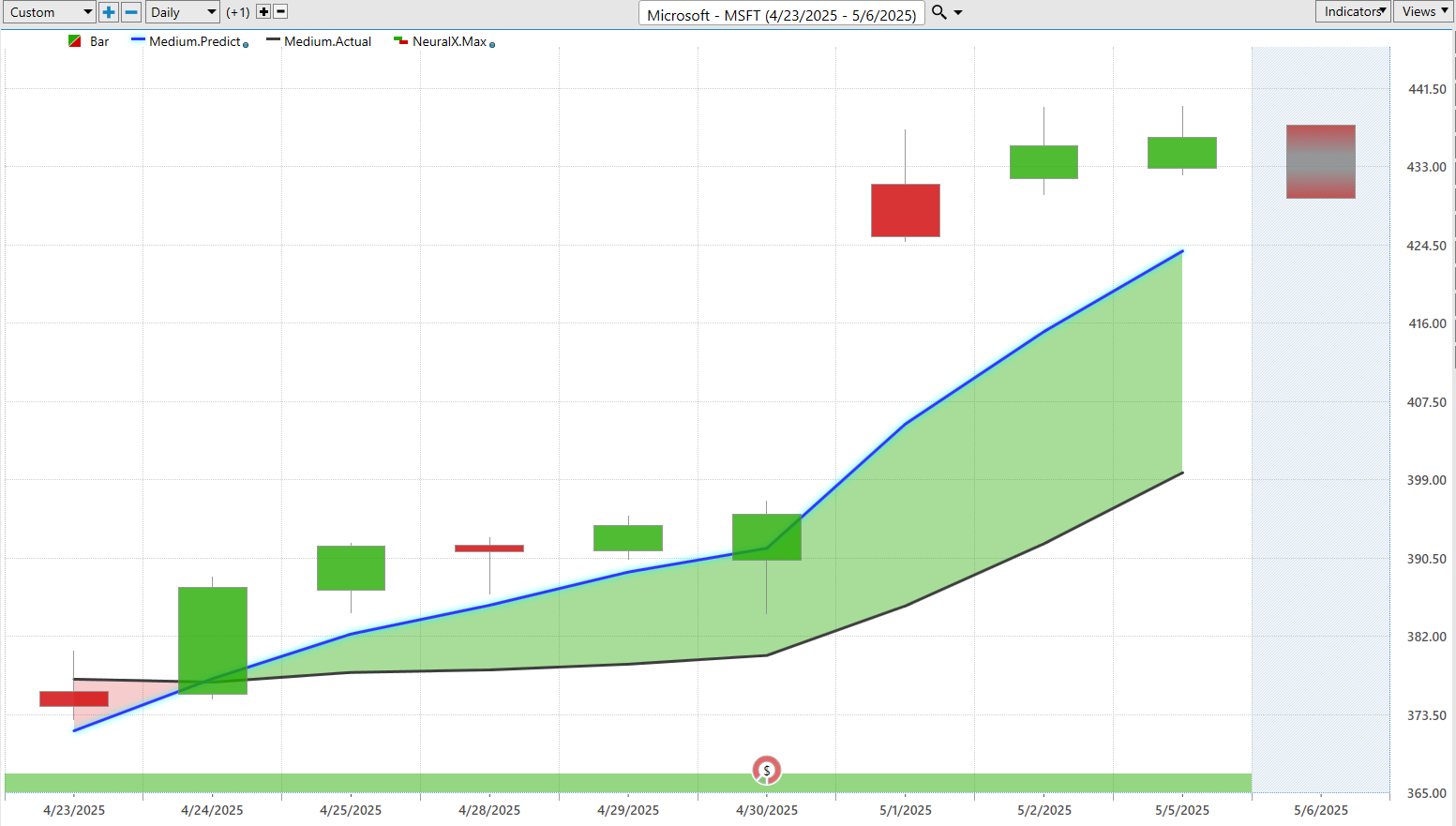 VantagePoint A.I. Stock of the Week Microsoft ($MSFT)