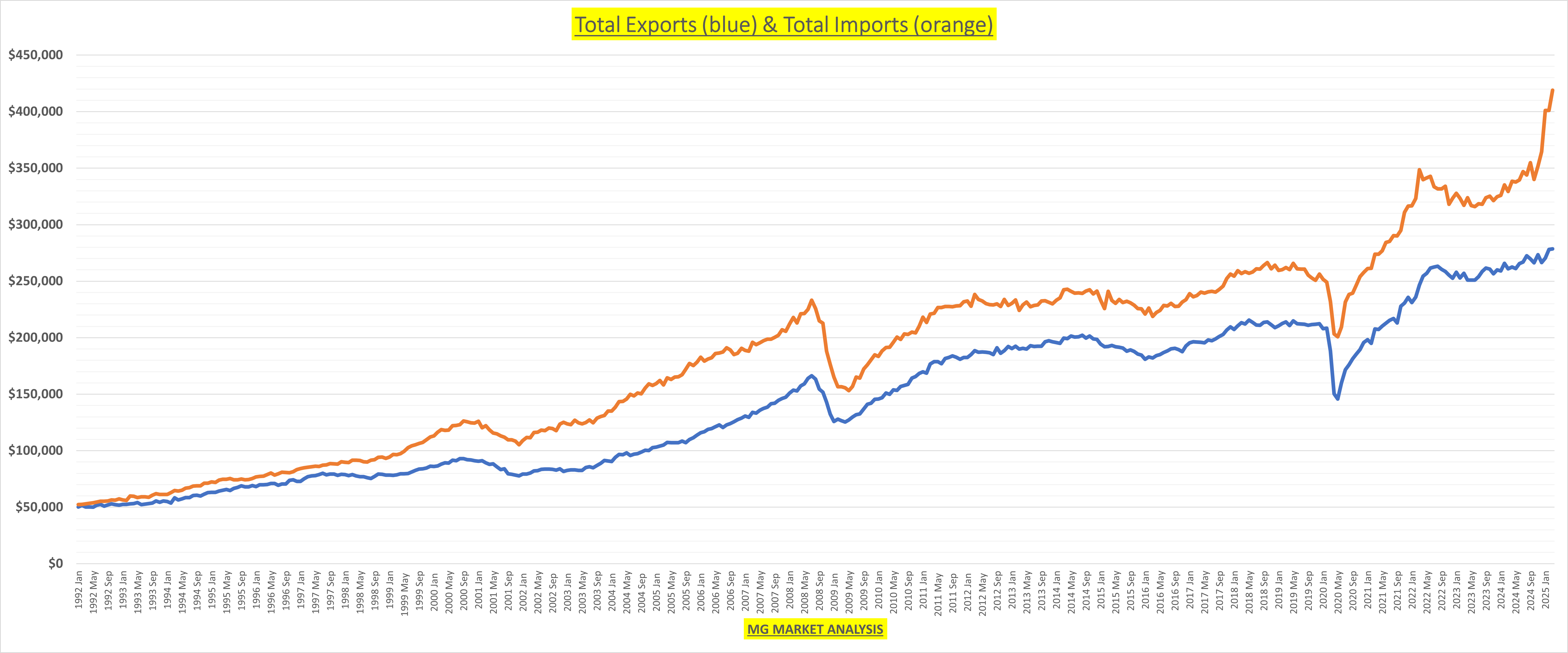 Trade Deficit Surge Signals Tariff Risks Could Weigh on Q2 Growth