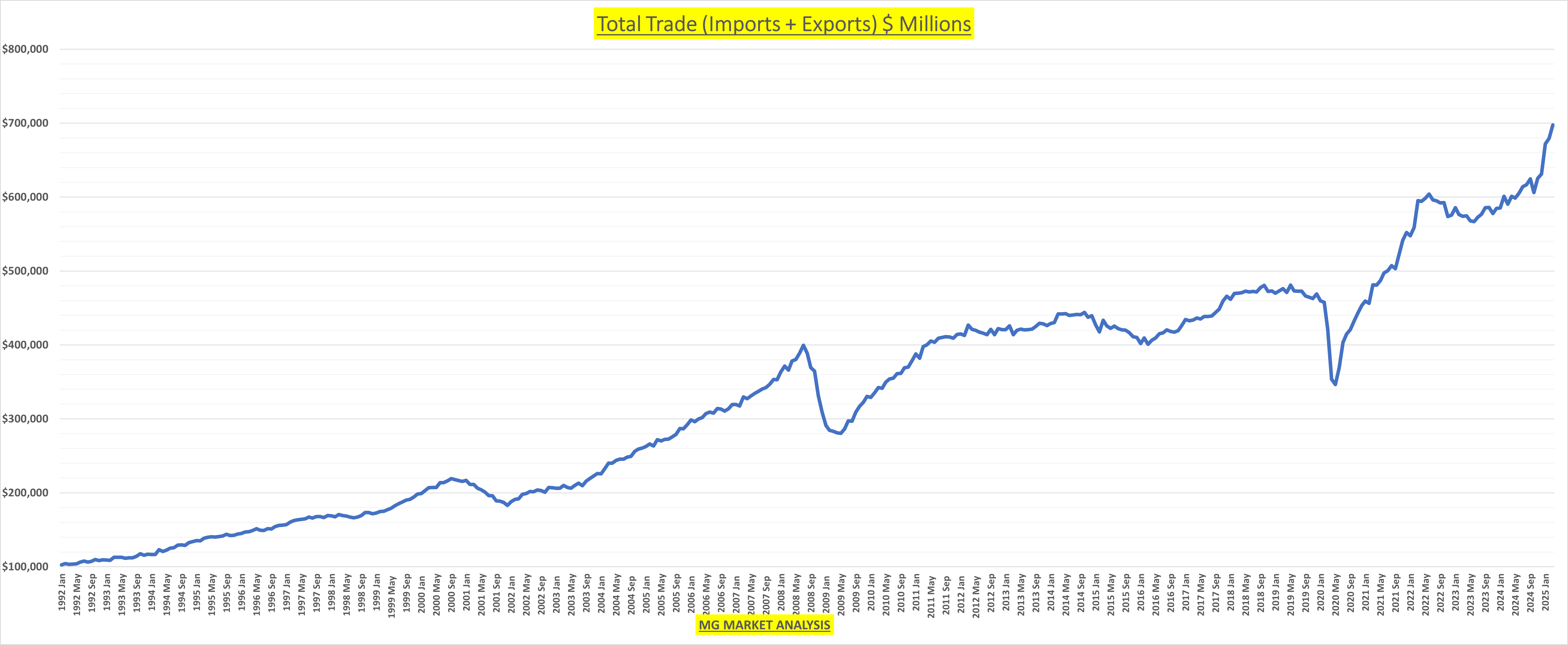 Trade Deficit Surge Signals Tariff Risks Could Weigh on Q2 Growth