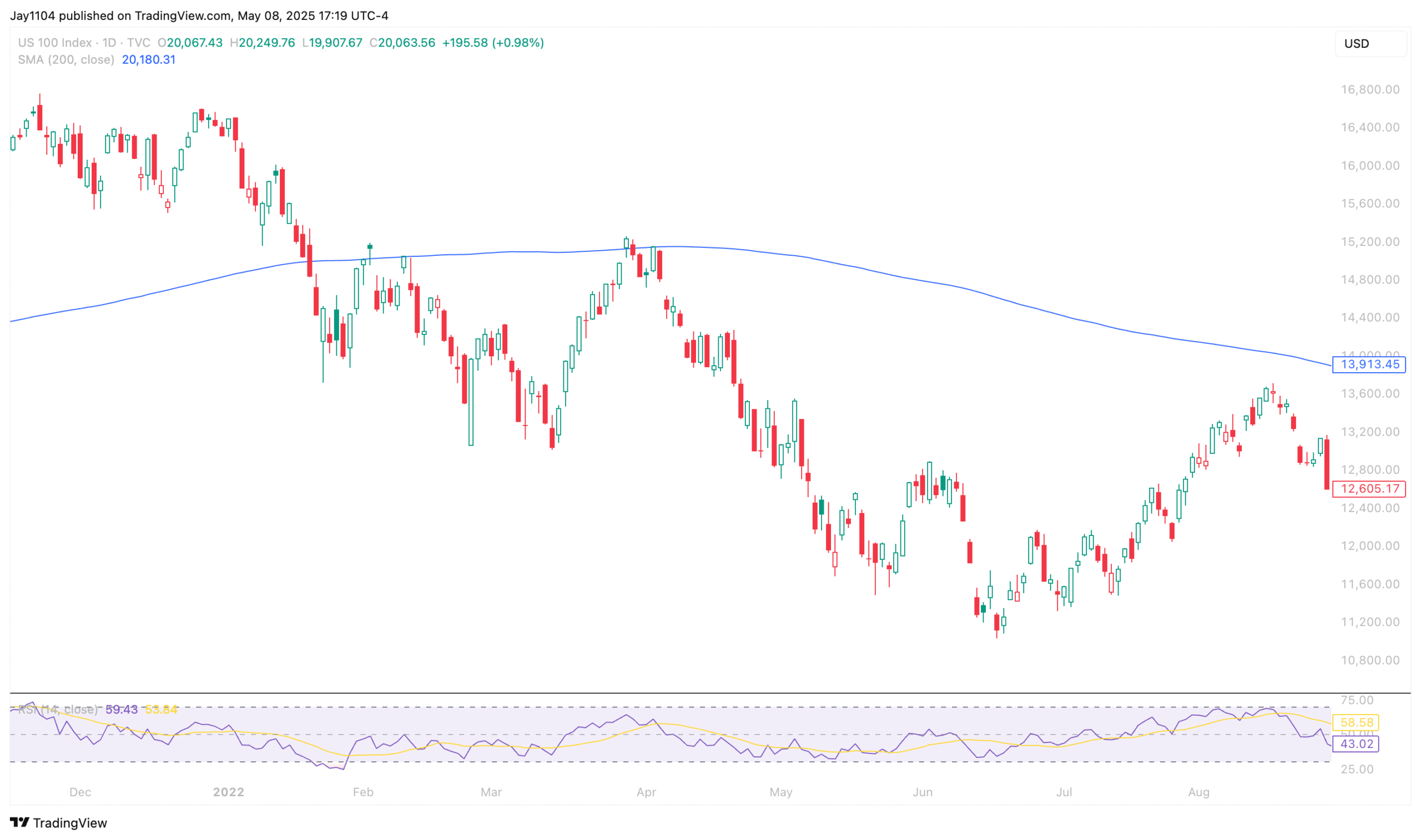 S&P 500 Calm May Be Deceptive as Reversal Signs Build at Resistance