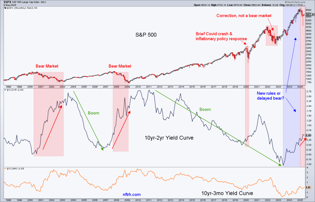 S&P 500 vs. Yield Curves Chart Stagflation or Deflation — Which Comes First?