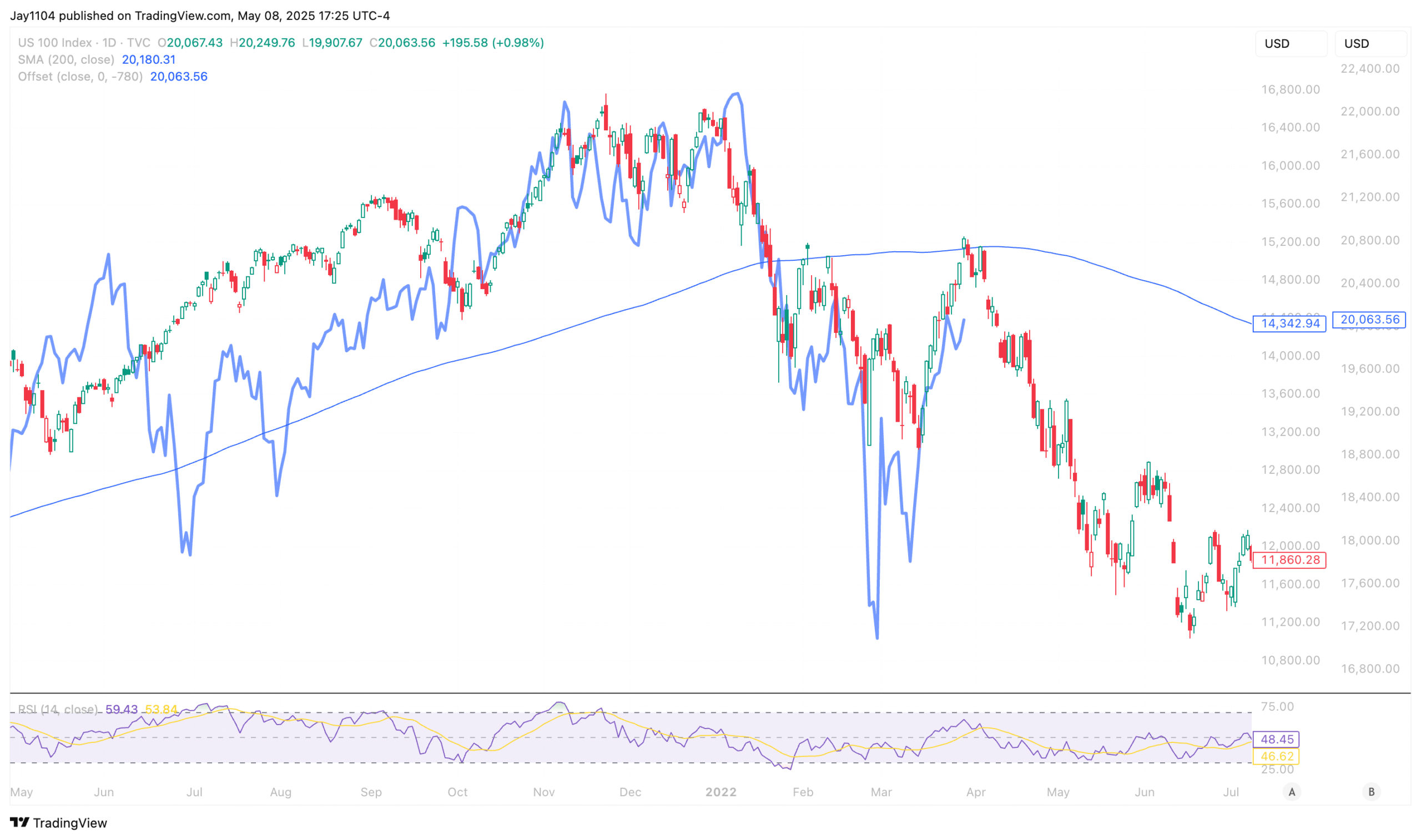 S&P 500 Calm May Be Deceptive as Reversal Signs Build at Resistance