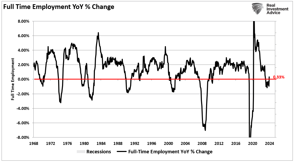 Employment Data Confirms Economy Is Slowing