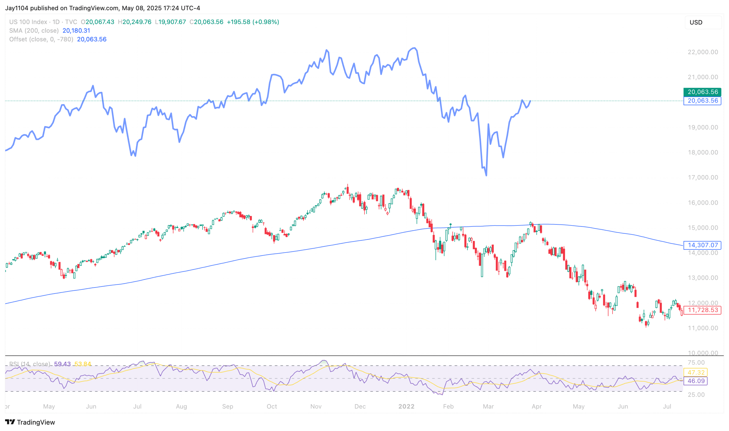 S&P 500 Calm May Be Deceptive as Reversal Signs Build at Resistance