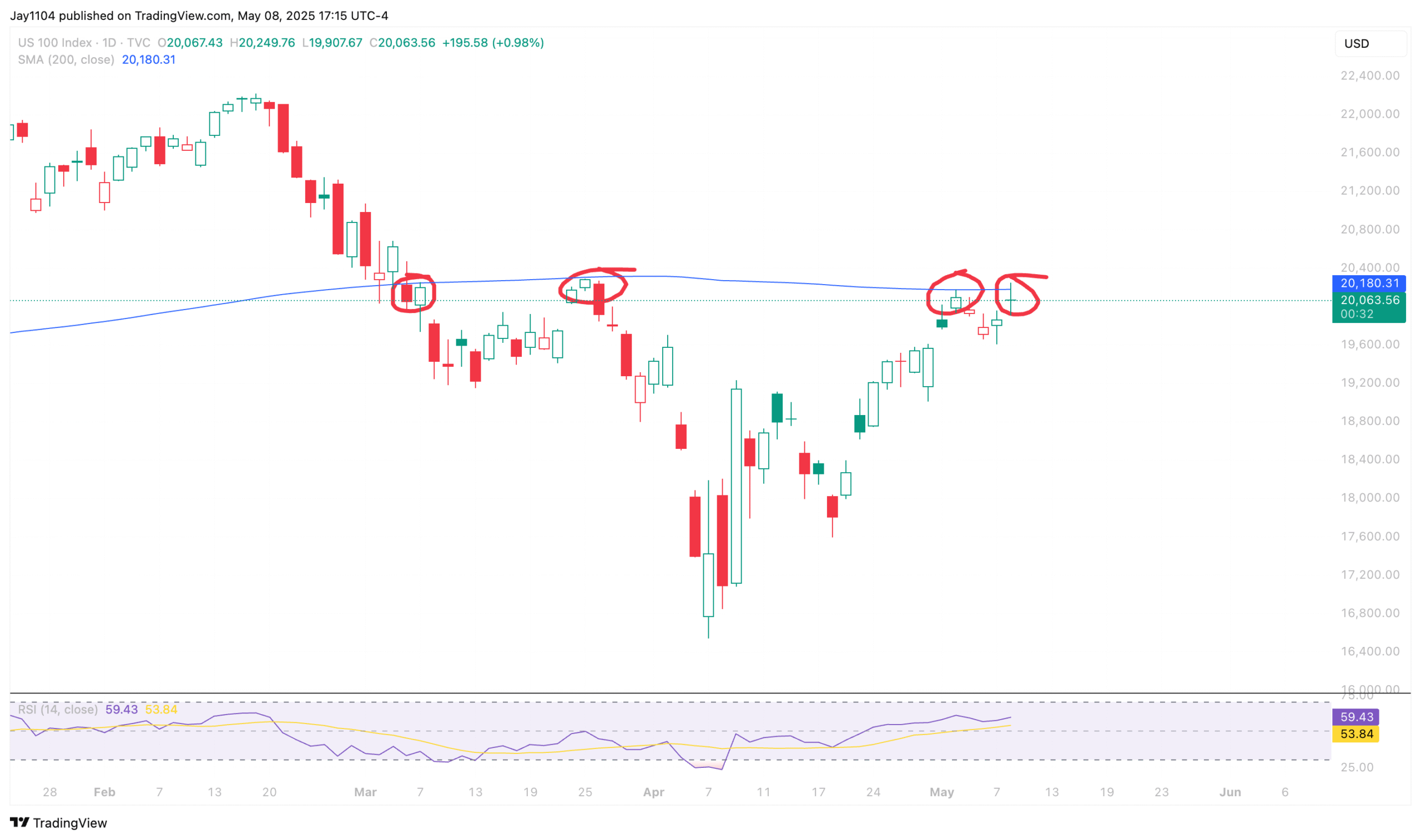S&P 500 Calm May Be Deceptive as Reversal Signs Build at Resistance