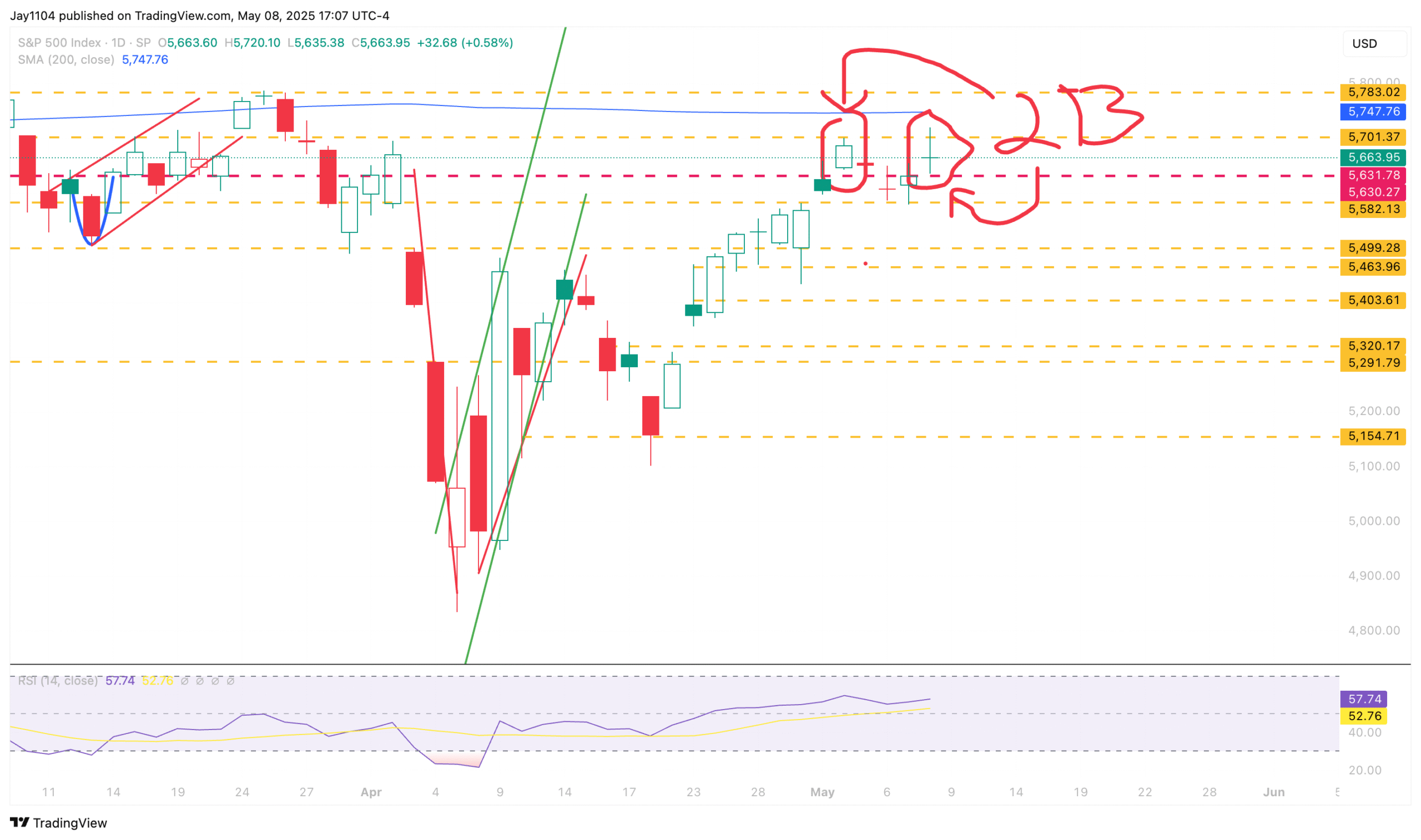 S&P 500 Calm May Be Deceptive as Reversal Signs Build at Resistance