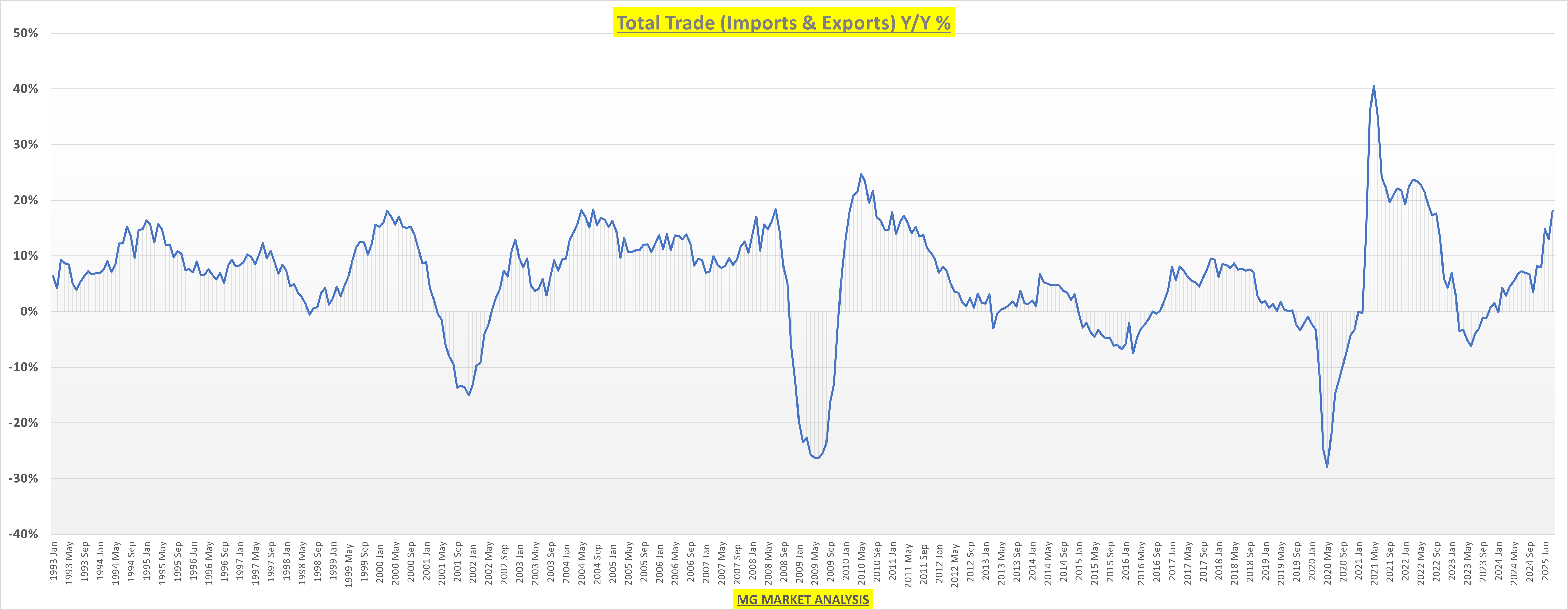 Trade Deficit Surge Signals Tariff Risks Could Weigh on Q2 Growth