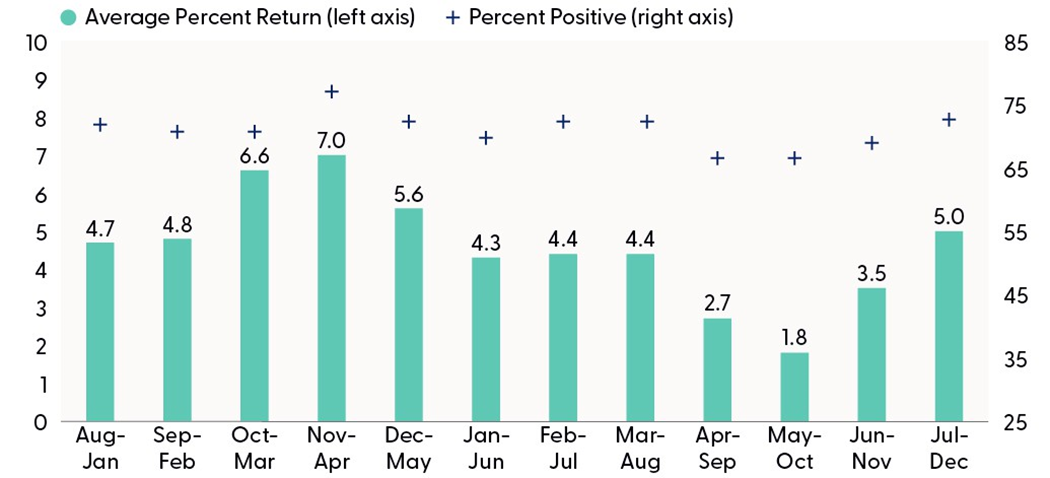 Sell in May? Weak Seasonality and Sticky Tariffs Could Drag on S&P 500 Momentum