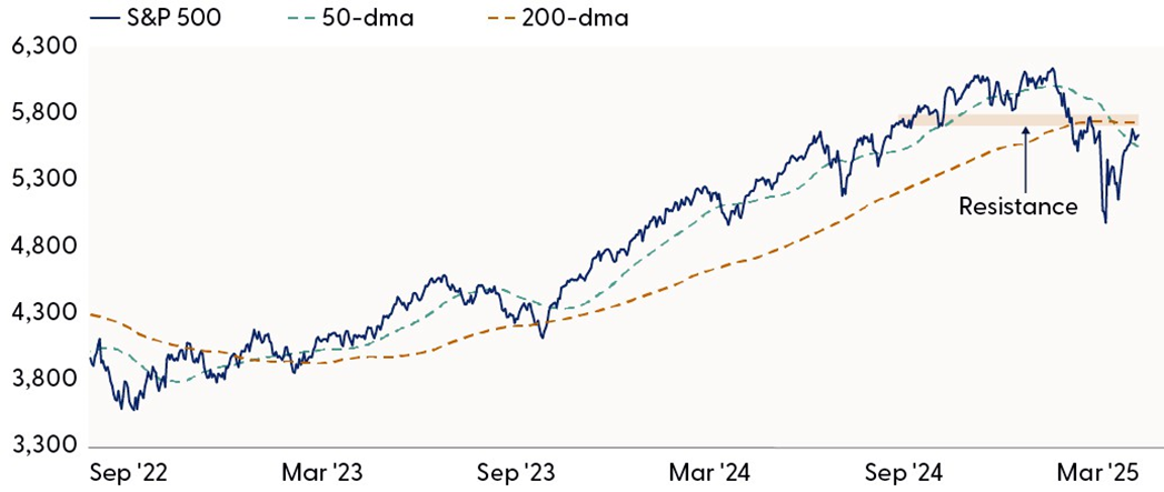 Sell in May? Weak Seasonality and Sticky Tariffs Could Drag on S&P 500 Momentum