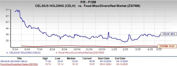 Celsius Holdings Up 70% in Three Months: How Should Investors Play?