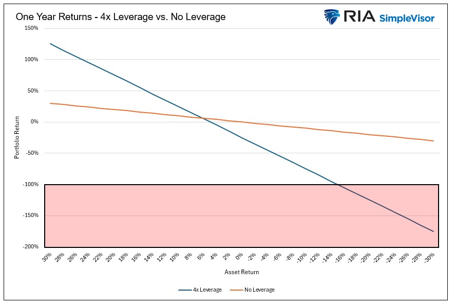 Leverage for Retirement Plans: Is the Risk Appropriate?