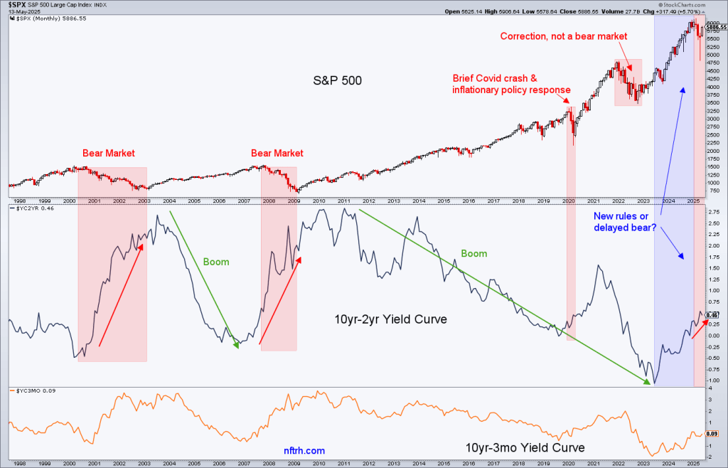Yield Curves Chart S&P 500 Vs. Gold: Finance Replaced Productivity After 1971