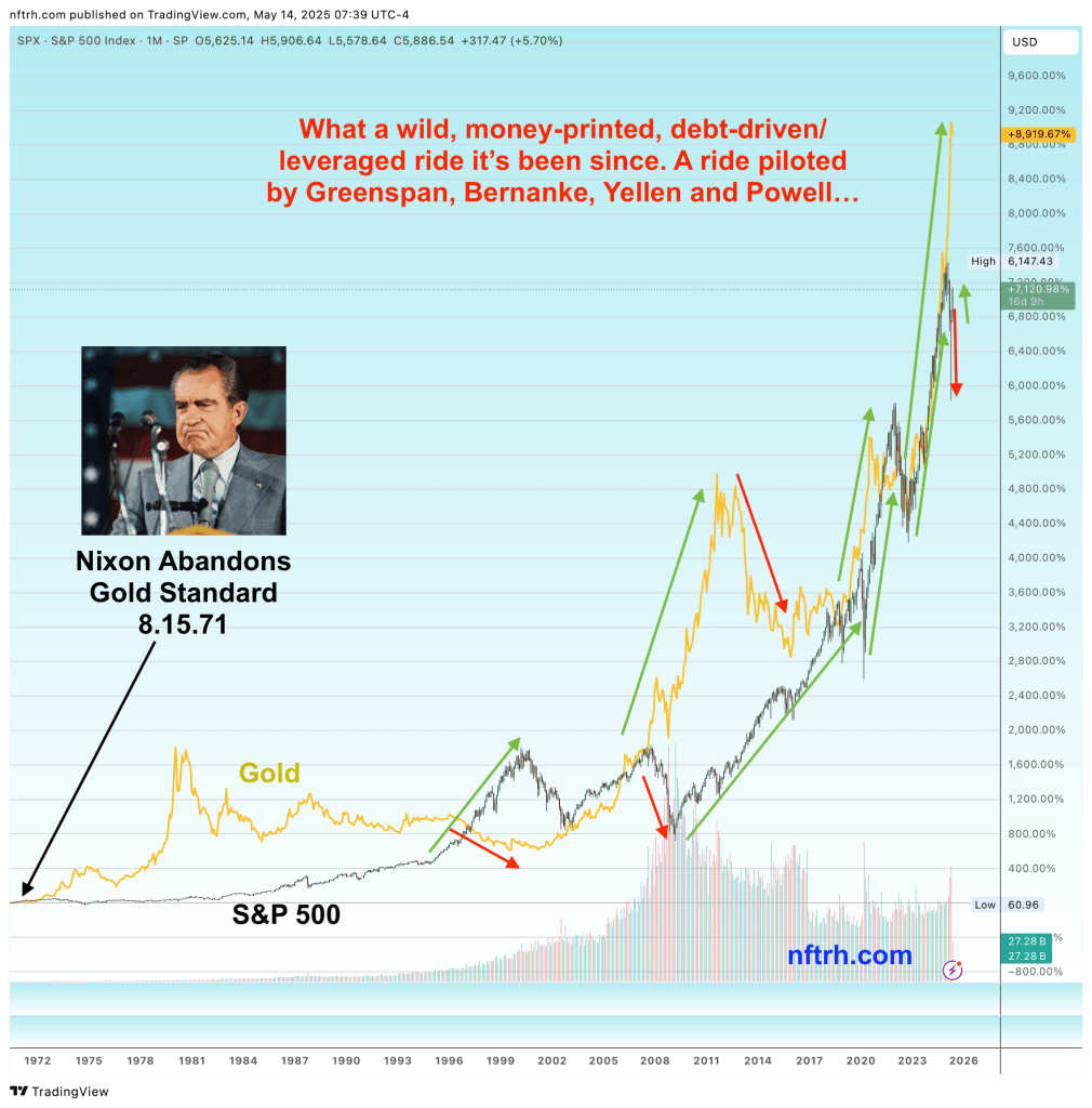 S&P 500 Vs. Gold: Finance Replaced Productivity After 1971