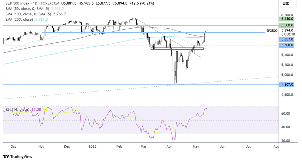 S&P 500 Technical Outlook: Bulls Eye 6,000 as Index Clears 200 SMA