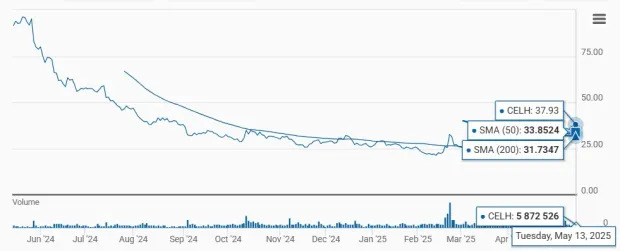 Celsius Holdings Up 70% in Three Months: How Should Investors Play?