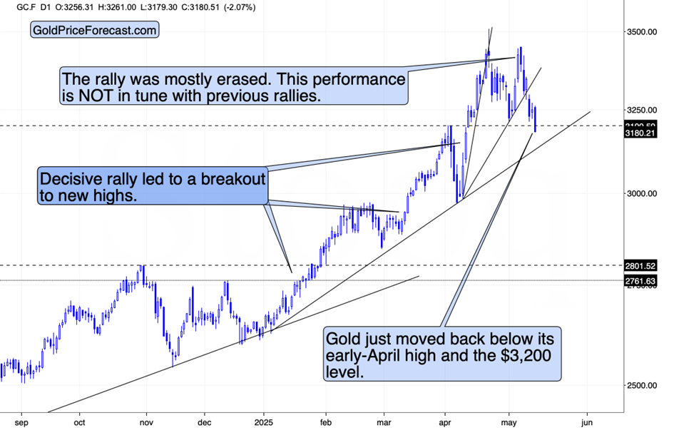 Gold Breaks May Lows Without US Dollar Strength—A Red Flag for Bulls