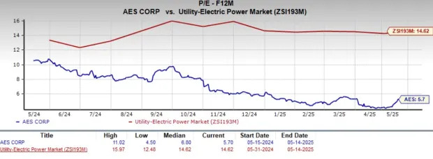 AES Stock Loses 41% in a Year: Should You Buy on the Dip?