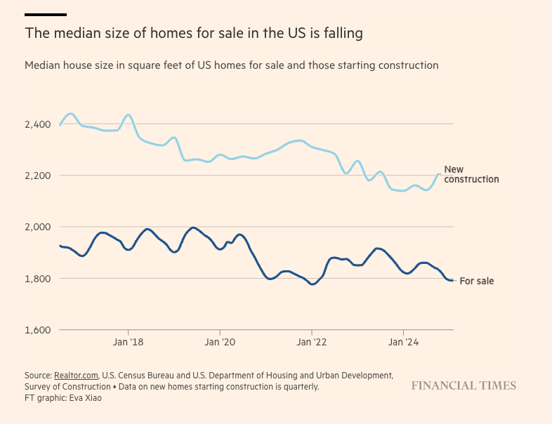 Homebuyers Are Paying More for Less