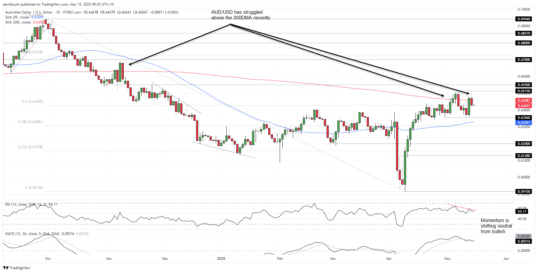 Gold Slides on Strong US Data, Rising Yields, and Tariff-Driven Inflation Concerns