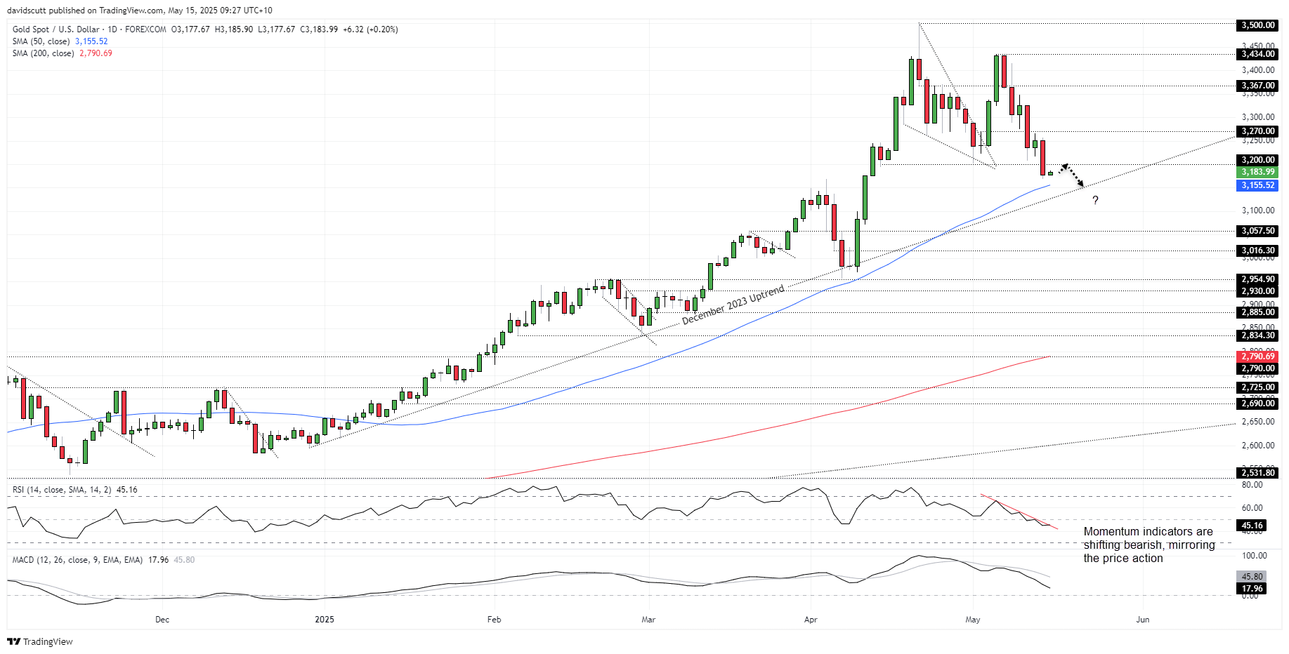 Gold Slides on Strong US Data, Rising Yields, and Tariff-Driven Inflation Concerns